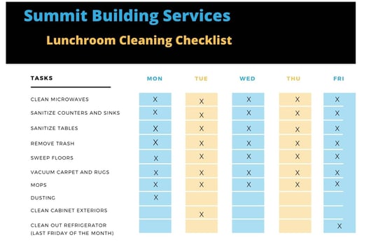 Lunchroom Cleaning Checklist